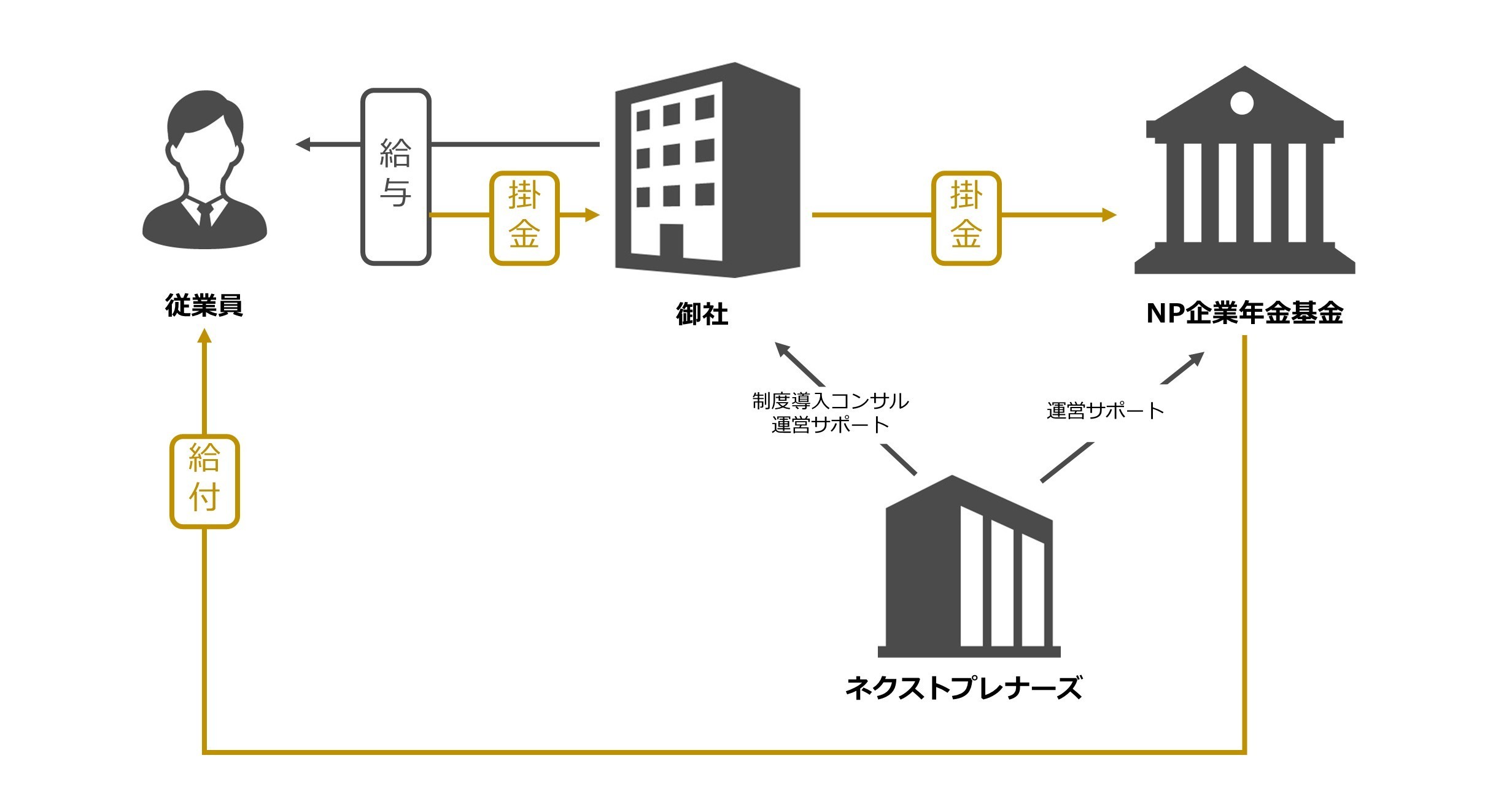 NP企業年金基金のサービス提供体制図：加入企業・NP企業年金基金・ネクストプレナーズの関係